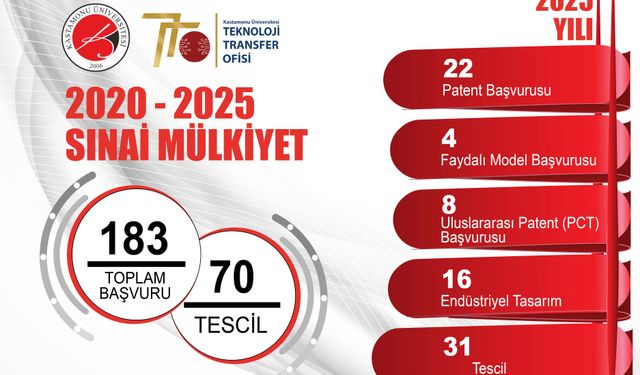 Kastamonu Üniversitesi’nde 5 yılda 183 Sınai mülkiyet başvurusu