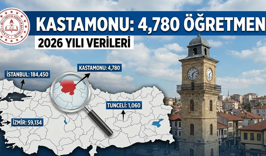 Kastamonu 81 il arasında 58. sırada