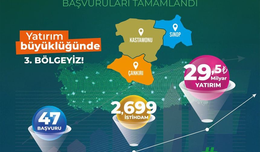 Kastamonu, Çankırı ve Sinop bütçede Türkiye üçüncüsü oldu