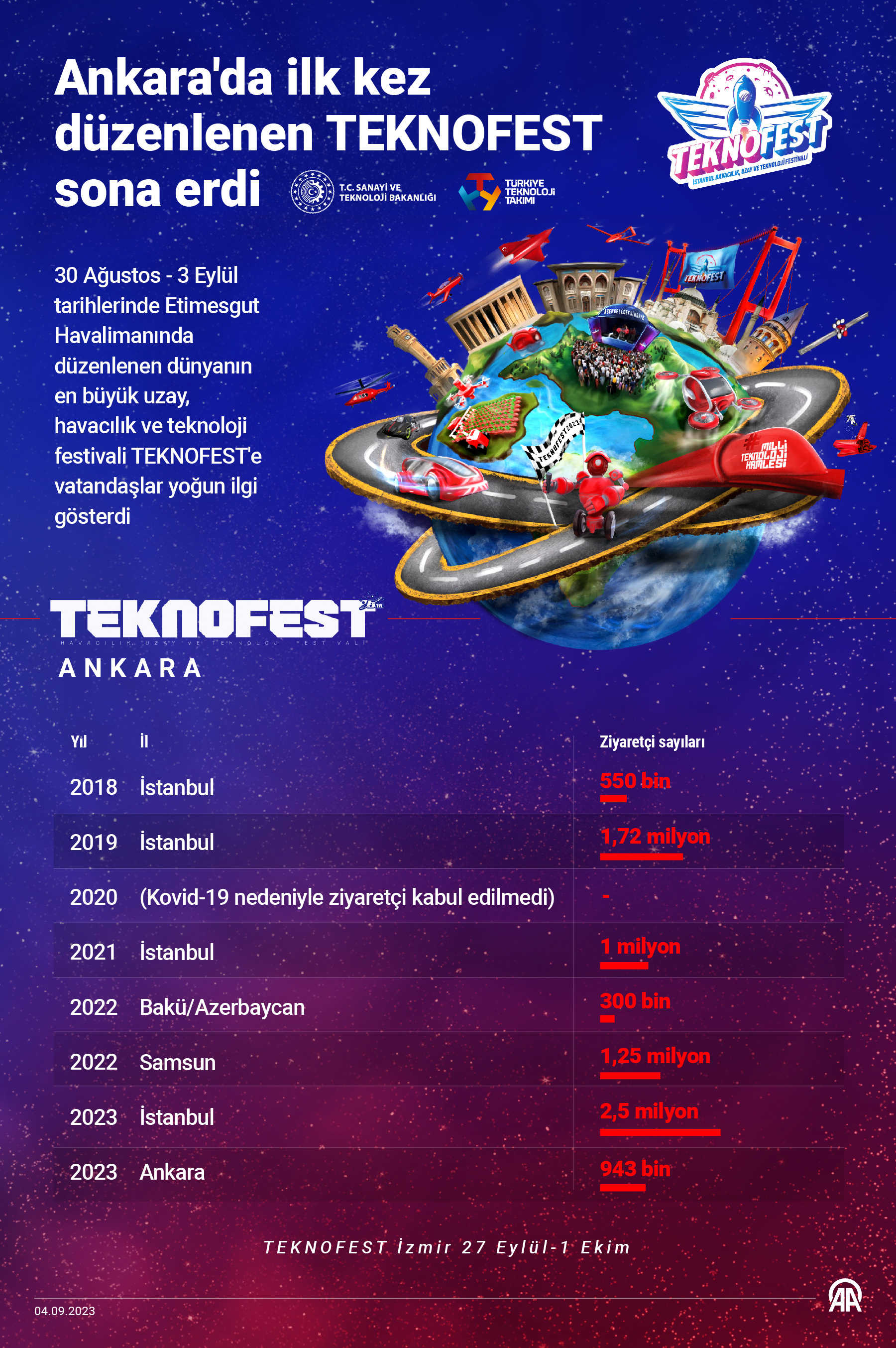 AA-20230904-32071730-32071729-ANKARADA_ILK_KEZ_DUZENLENEN_TEKNOFEST_SONA_ERDI