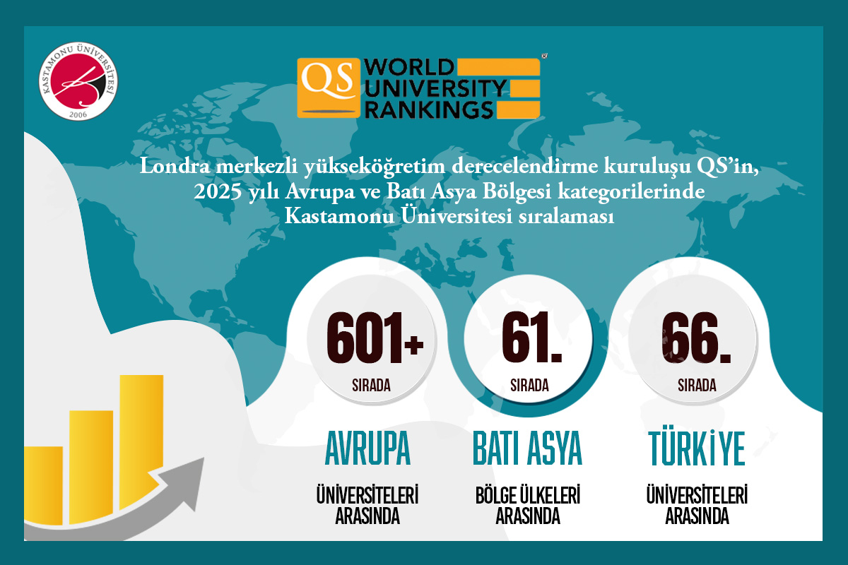 Kastamonu Üniversitesi, Qs 2025 Dünya Üniversiteleri Bölgesel Sıralamasında