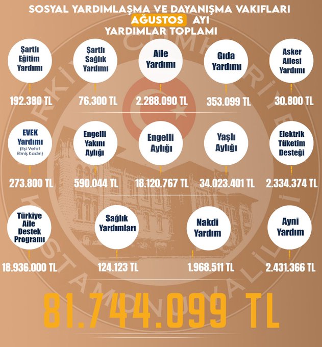 Yardım Tutarları 81 Milyonu Geçti!