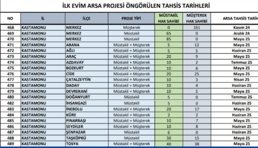 Toki̇ Kastamonu’da Öngörülen Tahsis Tarihlerini Açıkladı