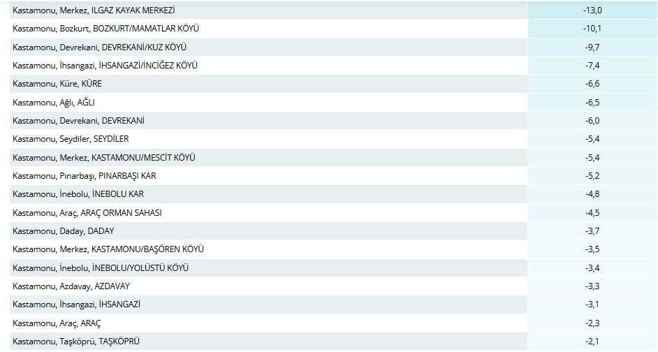 Kastamonu Ilçelerinin Hava Durumu