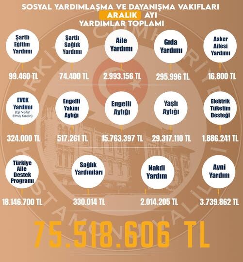 Kastamonu Valiliği Açıkladı 75 Milyonluk Yardım!