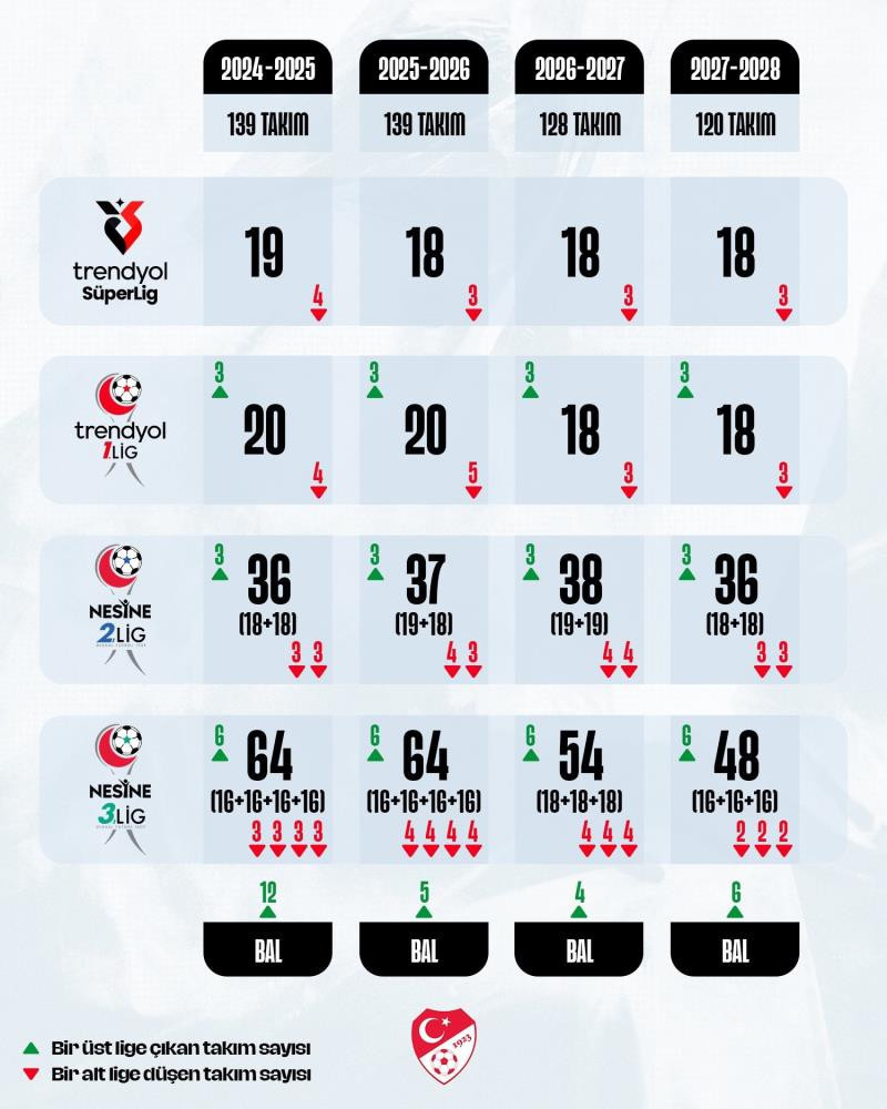 Tff’den Yeni Karar! Takım Sayıları Düşüyor