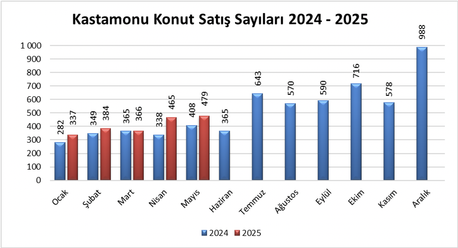 Konut Satışları