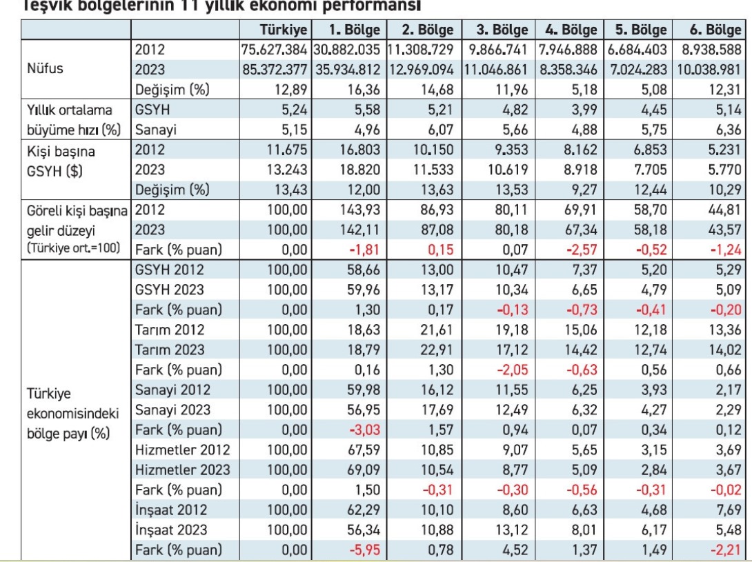 Teşvikle Gerileyen “Bölge”! (2)