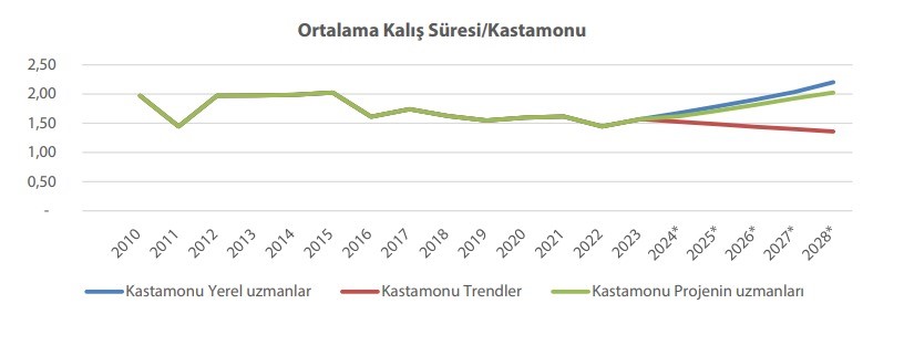2028’De 2019’Un Yarısından Az Turist Konaklayacak Kastamonu’da (2)