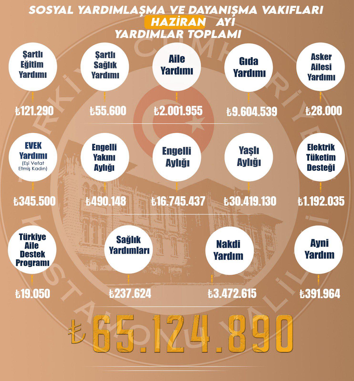 Haziran Ayında 65 Milyon Liralık Sosyal Yardım