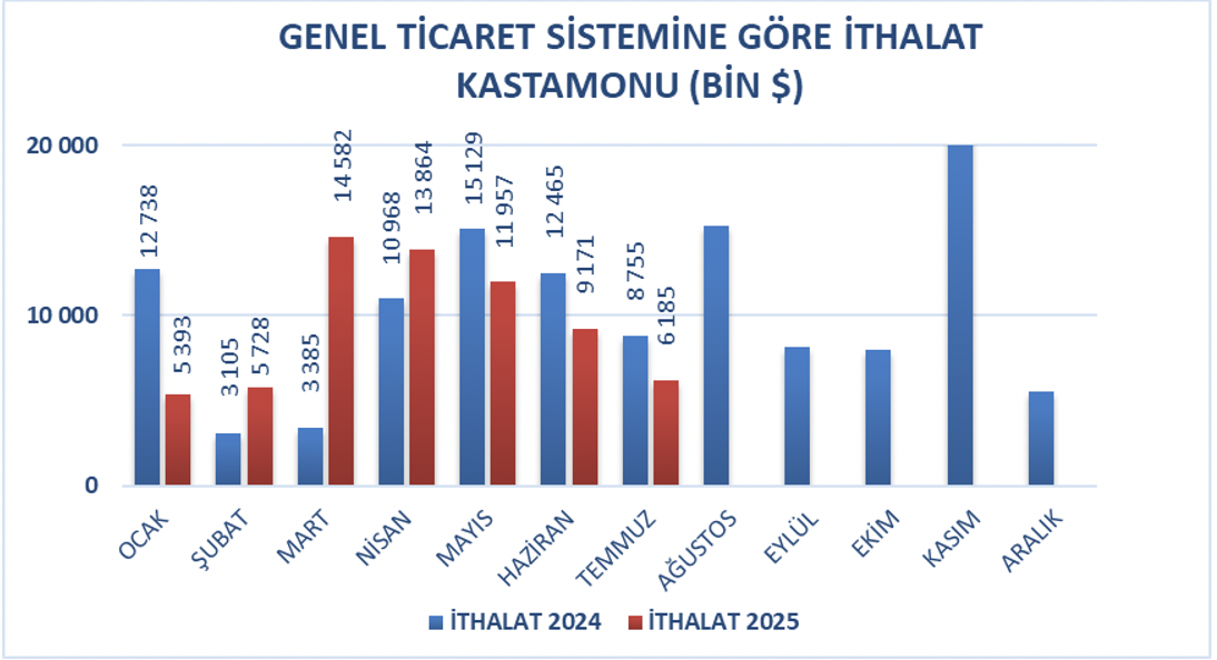 Kastamonu’da Ihracat Temmuz'da 38 Milyon 510 Bin Dolar!2