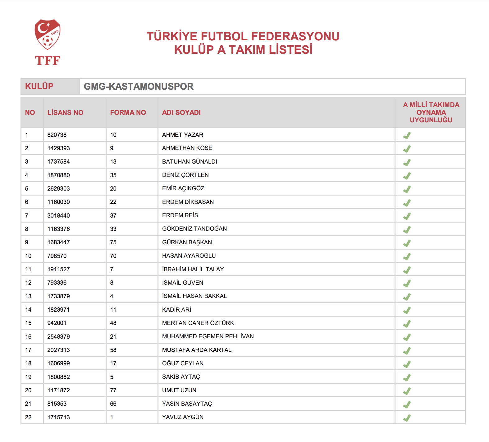 Gmg Kastamonuspor’un A Takım Listesi Tff’de Yayınlandı