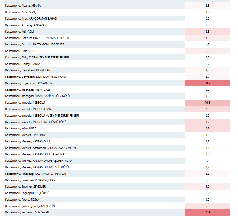 Metrekareye Göre Yağış
