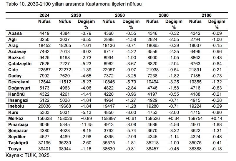 Kastamonu’nun 2100 Yılı Nüfusu 1940’A Gerileyecek (1)