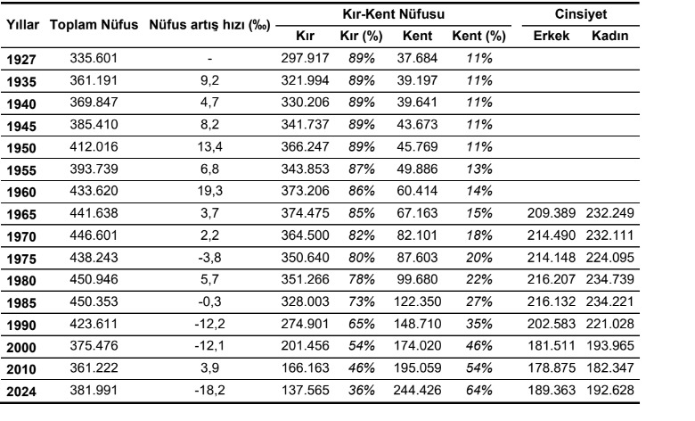 Kastamonu’nun 2100 Yılı Nüfusu 1940’A Gerileyecek (3)