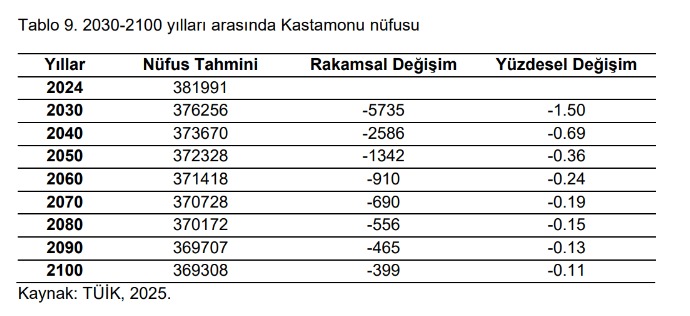 Kastamonu’nun 2100 Yılı Nüfusu 1940’A Gerileyecek (4)