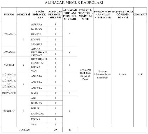 Jandarma Genel Komutanlığı 29 Devlet Memuru Alacak