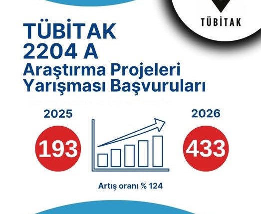 TÜBİTAK'ta Kastamonu'dan büyük başarı