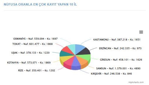 Kastamonu, Türkiye’de Ilk Sırada!-1