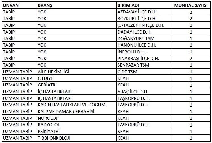 Kastamonu’ya Sağlık Bakanlığı’ndan 23 Atama-1