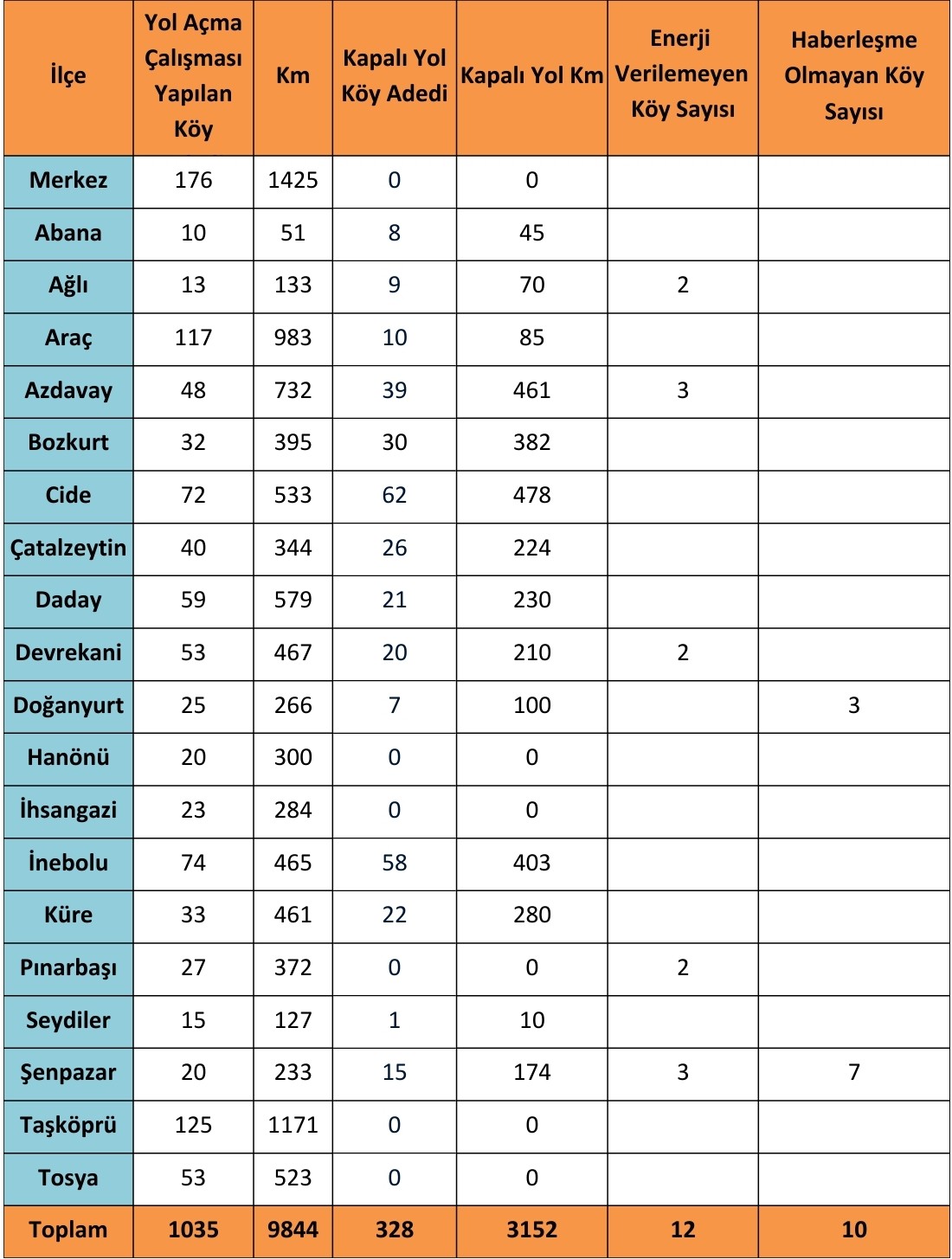 Kastamonu’da Kapalı Köy Sayısı 328’E Yükseldi