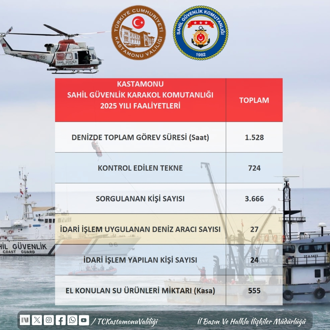 1.528 Saat Kastamonu Açıklarında Görev Yaptılar