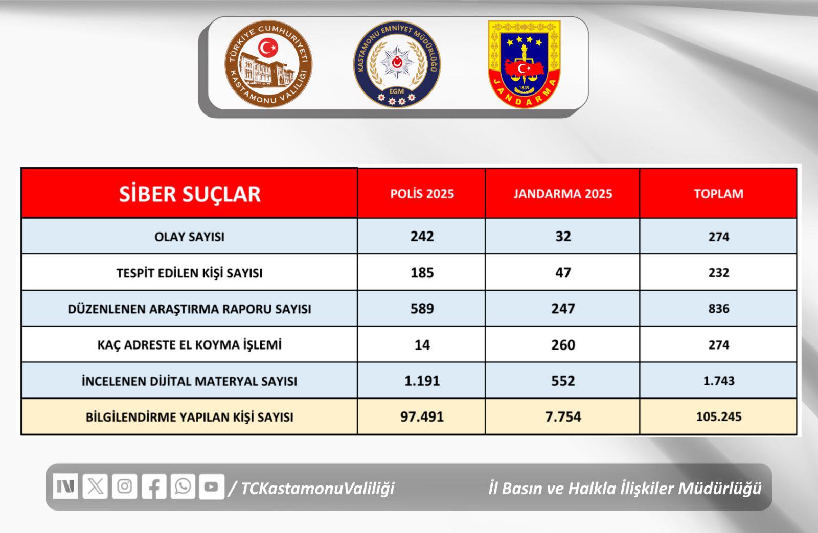 Kastamonu Siber Suç Bilançosu Açıklandı