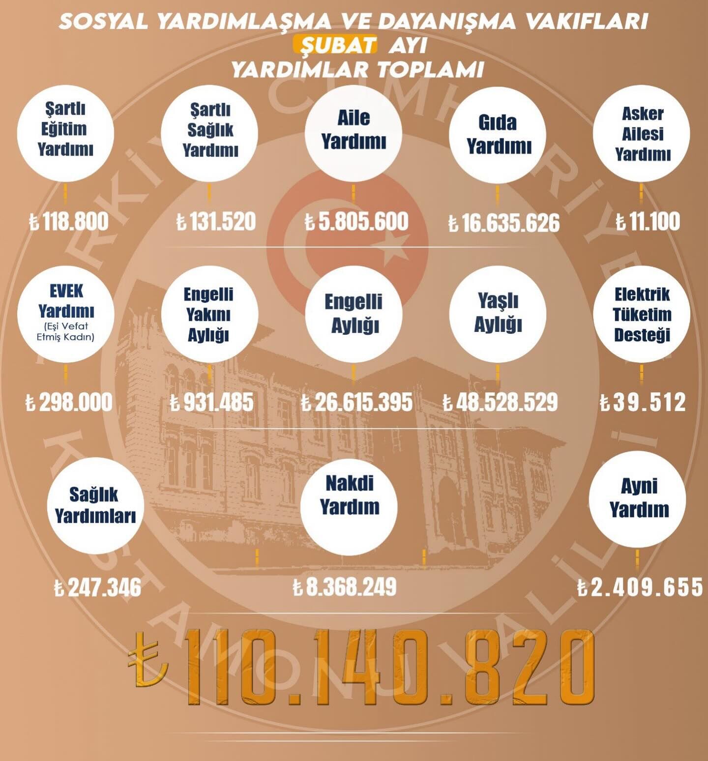 Kastamonu’da Yardımlar 110 Milyon Lirayı Aştı