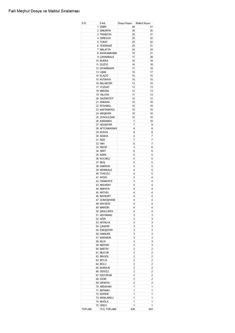 Faili Mechul Dosya Sıralaması Turkiye-1