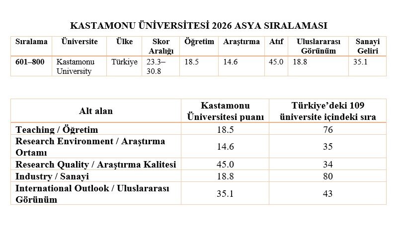 Kastamonu Universitesi The Asya Sıralaması