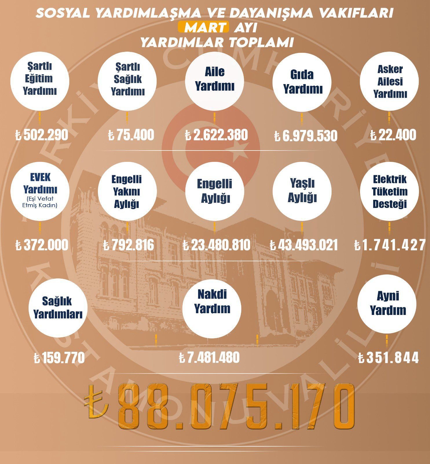 Kastamonu’da 88 Milyon Tl’lik Yardım!