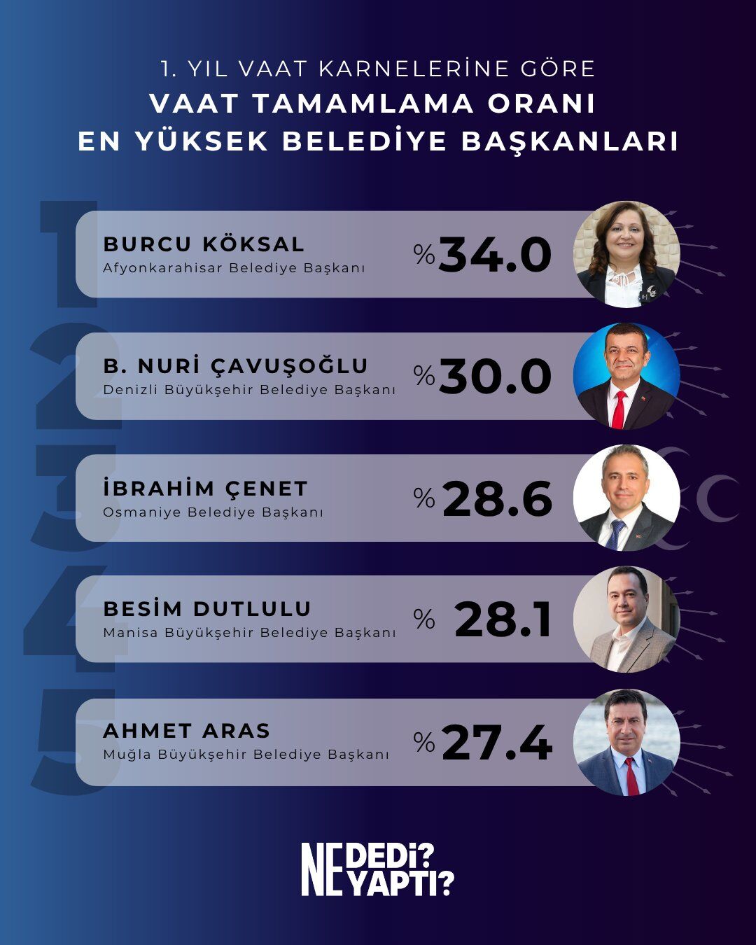 Taşköprü Eski Kaymakamı Türkiye’nin Ilk 5’Inde (2)