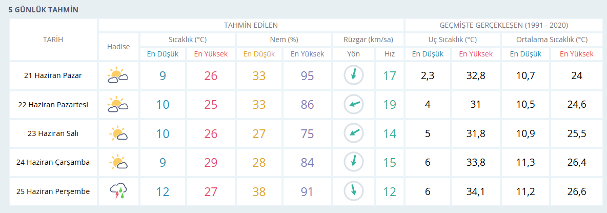 Kastamonu Hafta Ortasına Kadar Güneşli
