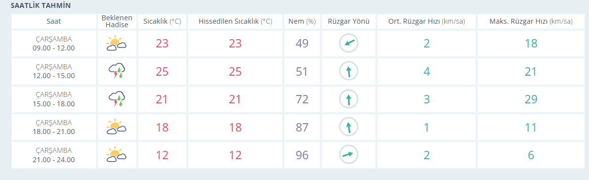 Kastamonu'da Bugün Sağanak Yağışa Dikkat