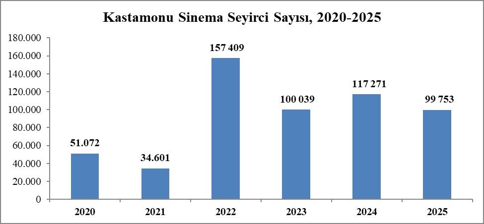 Kastamonu'nun Sinema Ve Tiyatro Karnesi Belli Oldu(2)