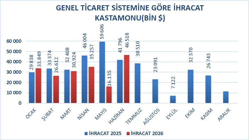 Kastamonu'nun Haziran Ayı Ihracatı 46,5 Milyon Dolar Oldu (1)
