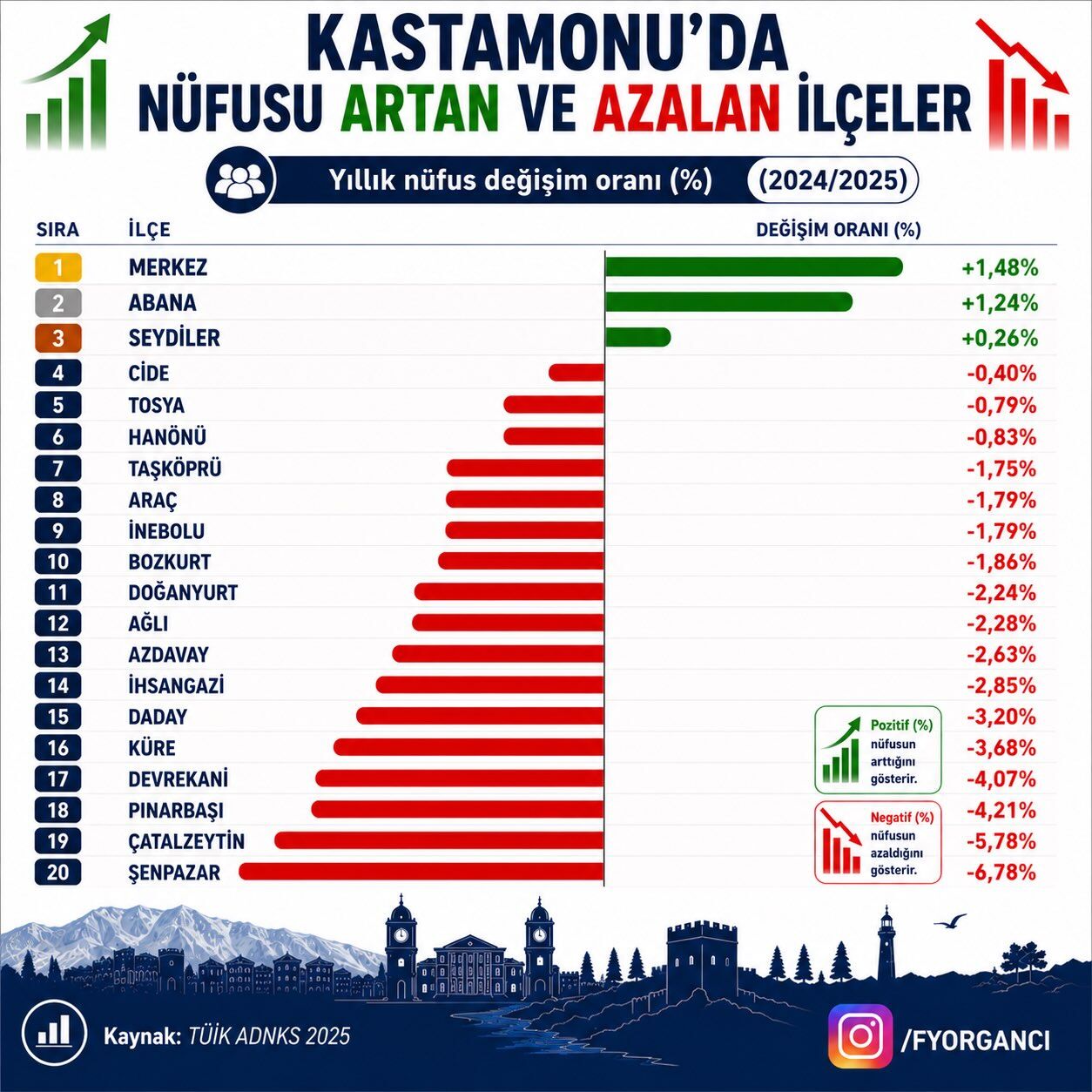 Kastamonu'nun Nüfus Haritası Yenilendi
