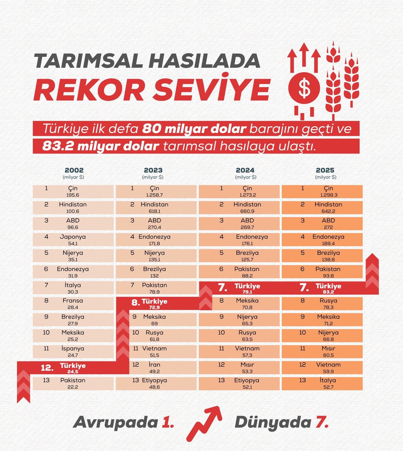 Tarımsal Hasıladan Tarihi Rekor-1