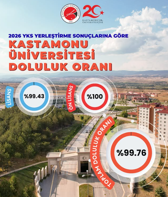 Kastamonu Üniversitesi'nden Yks Yerleştirmelerinde Rekor Doluluk