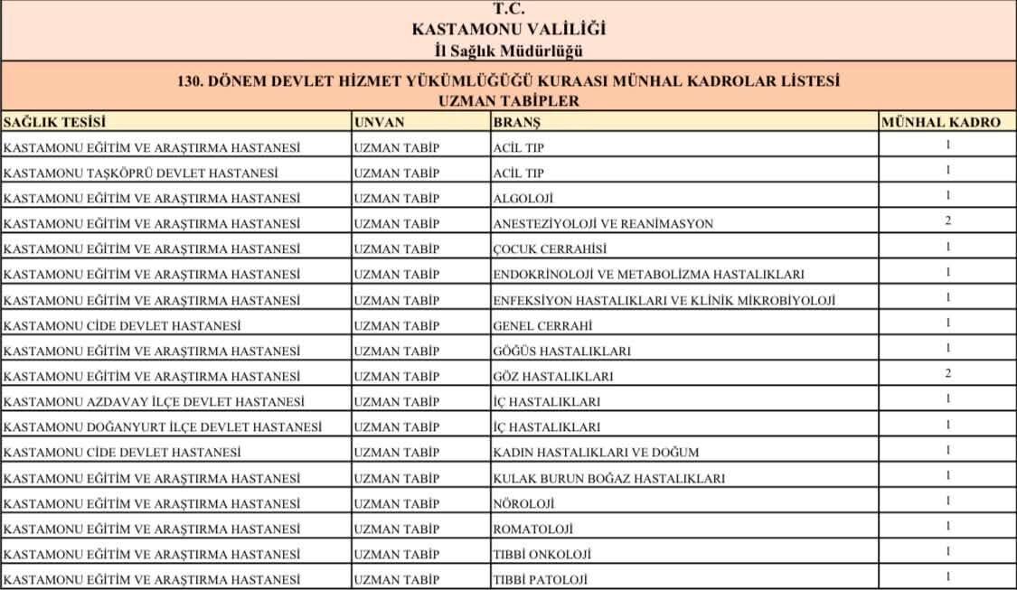 Kastamonu’ya Sağlık Takviyesi! 178 Yeni Hekim Geliyor