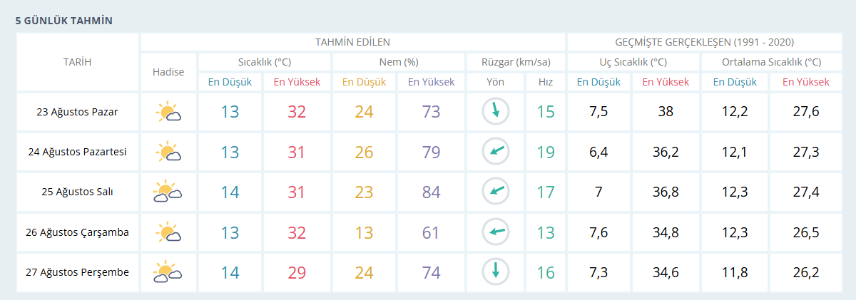 Meteoroloji'den Kastamonu Için 5 Günlük Yeni Hava Tahmini