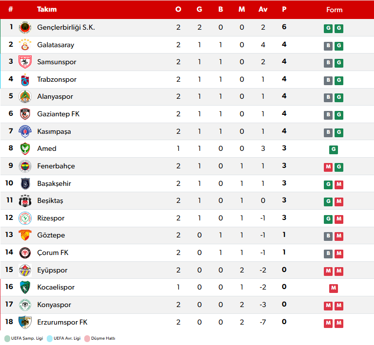 Süper Lig'de Ilk 2 Haftanın Tek Kayıpsız Takımı Gençlerbirliği-1