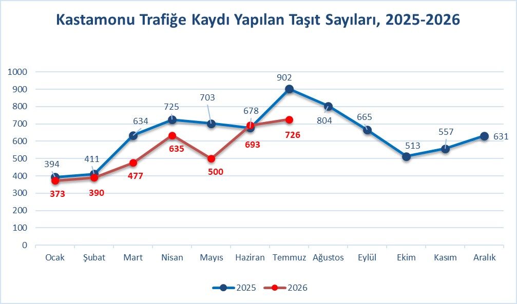 Tüi̇k Açıkladı Kastamonu'da Ikinci El Hareketliliği