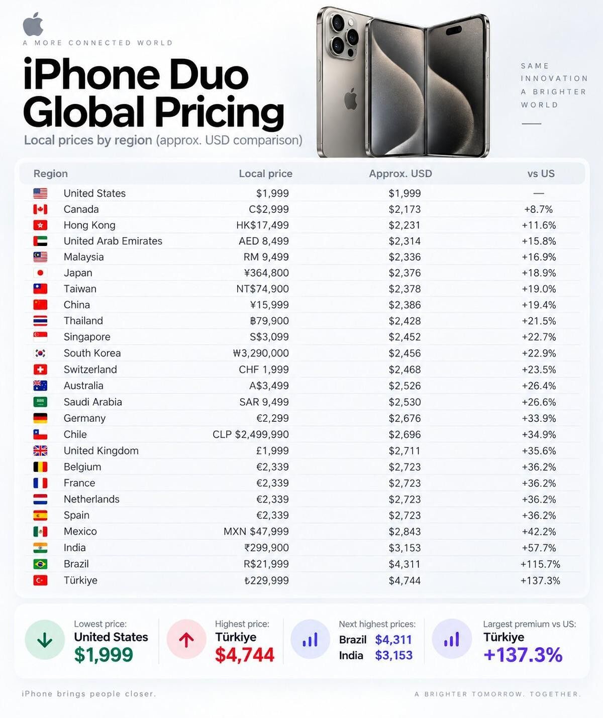 Apple Duo Turkiye Zirvede (2)