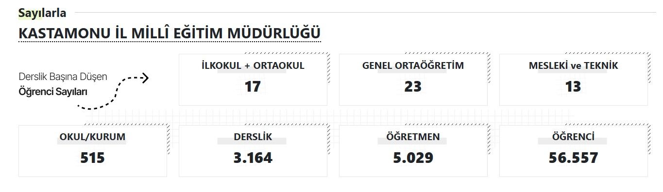İşte Kastamonu'nun Eğitim Imkanları Sınıflar Ne Kadar Kalabalık