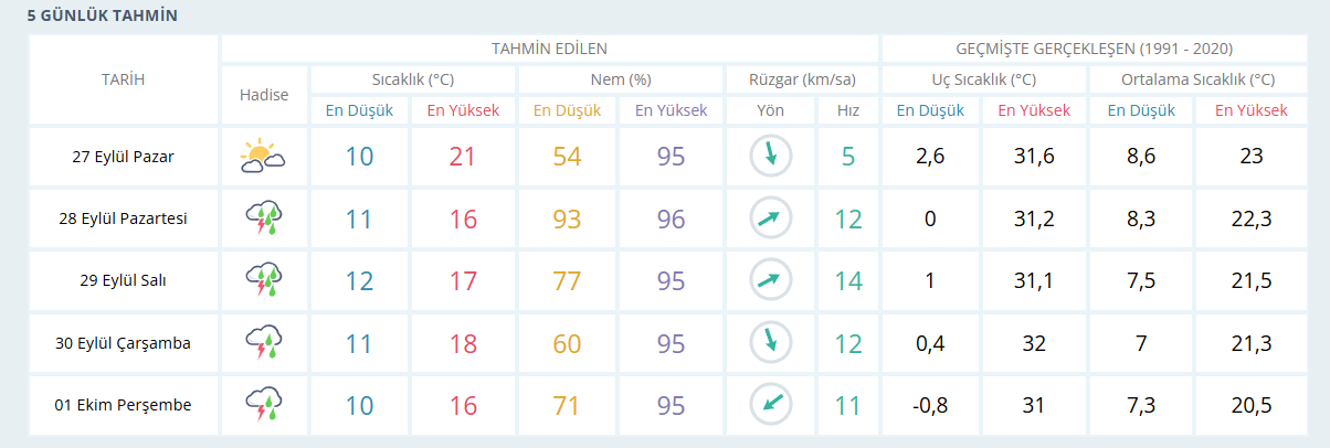 Kastamonu'ya Sağanak Uyarısı Yeni Hafta Yağışlı Geçecek