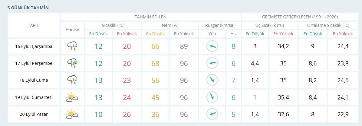 Meteoroloji Duyurdu Kastamonu'da 3 Gün Gök Gürültülü Sağanak Var