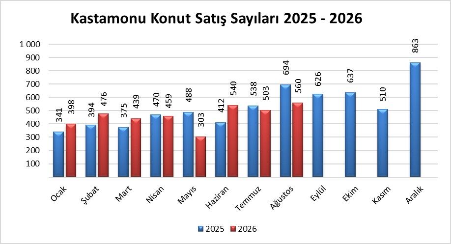 Tüi̇k Açıkladı Kastamonu'da Ağustos Ayında 560 Konut Satıldı