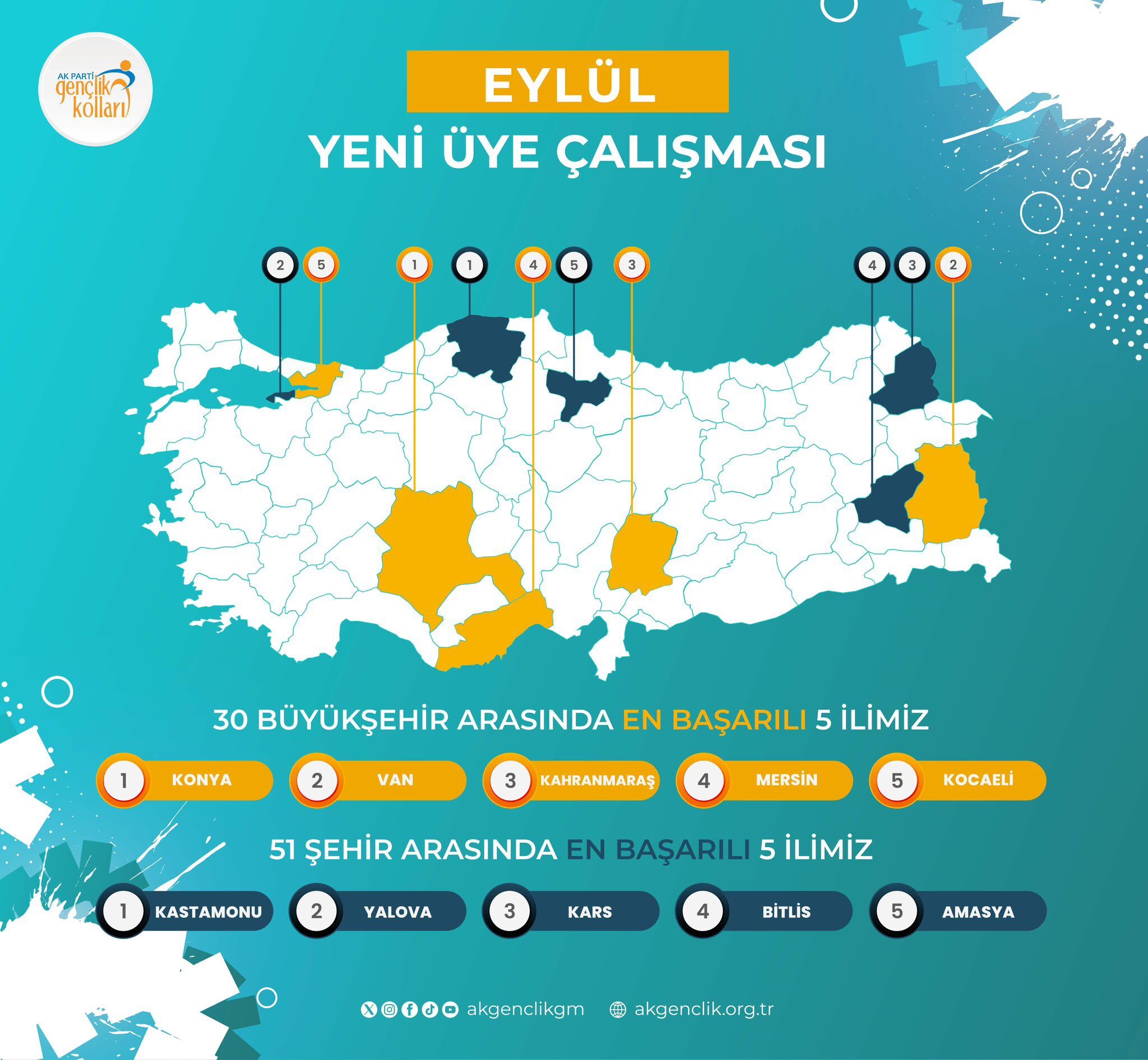 Eylul Ayı Kastamonu Birinci Oldu Akgenclik