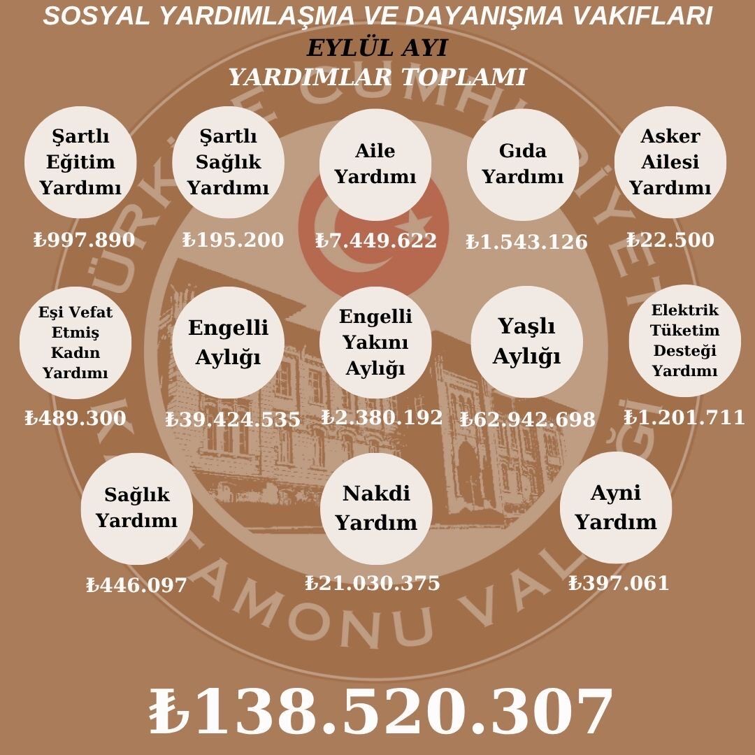 Kastamonu’da Eylül Ayında Sosyal Yardım Rekoru